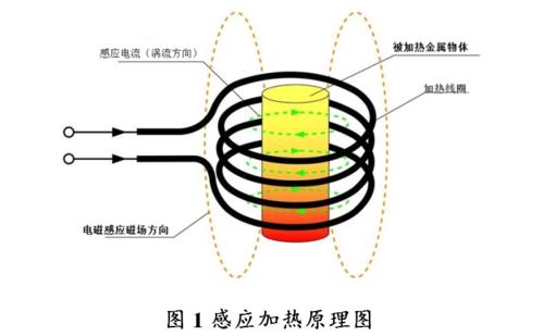 高頻加熱之電磁感應(yīng)加熱的工作原理到底是怎樣的？